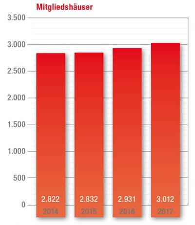 Mitgliedshaeuser Grafik