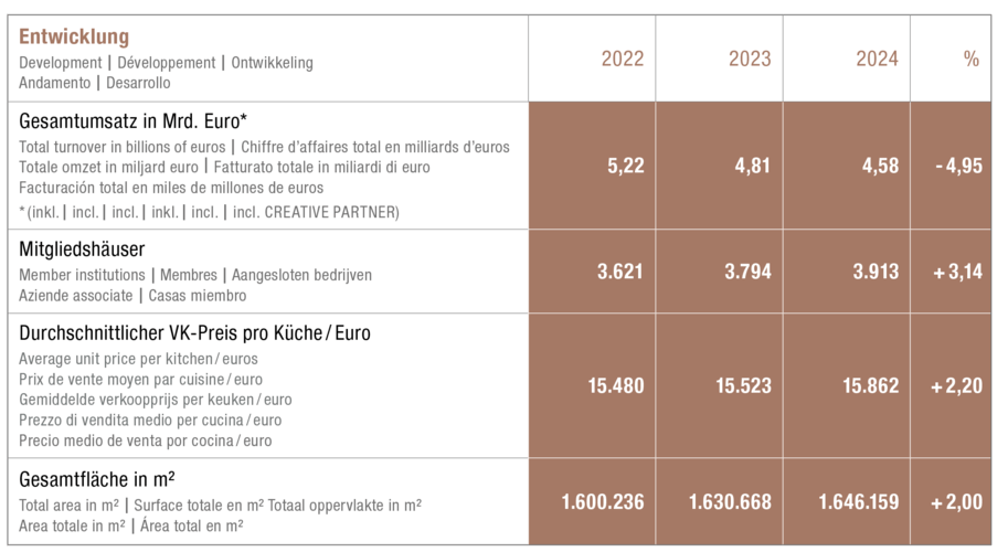 Entwicklung 2024